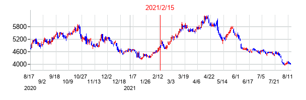 2021年2月15日決算発表前後のの株価の動き方