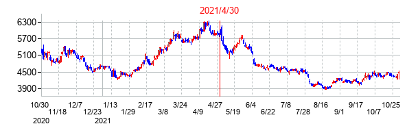 2021年4月30日決算発表前後のの株価の動き方