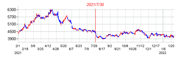2021年7月30日決算発表前後のの株価の動き方
