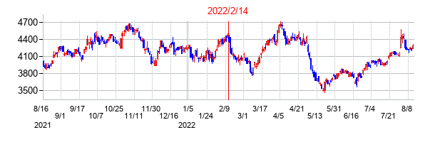 2022年2月14日決算発表前後のの株価の動き方