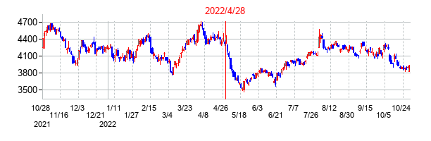 2022年4月28日決算発表前後のの株価の動き方