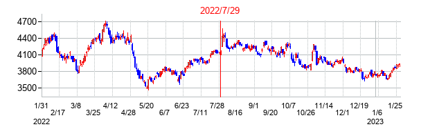 2022年7月29日決算発表前後のの株価の動き方