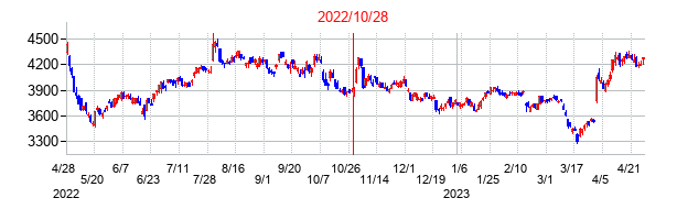 2022年10月28日決算発表前後のの株価の動き方