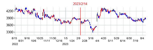 2023年2月14日決算発表前後のの株価の動き方