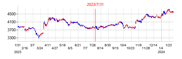 2023年7月31日決算発表前後のの株価の動き方