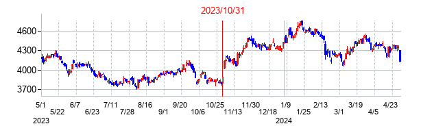 2023年10月31日決算発表前後のの株価の動き方
