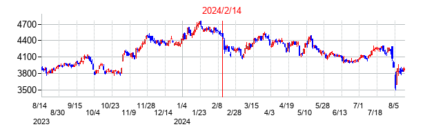 2024年2月14日決算発表前後のの株価の動き方