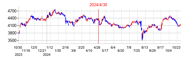2024年4月30日決算発表前後のの株価の動き方