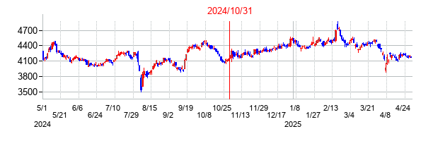 2024年10月31日決算発表前後のの株価の動き方