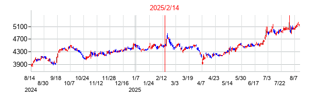 2025年2月14日決算発表前後のの株価の動き方