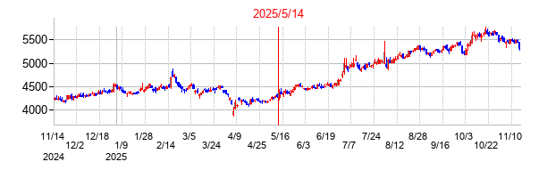 2025年5月14日決算発表前後のの株価の動き方
