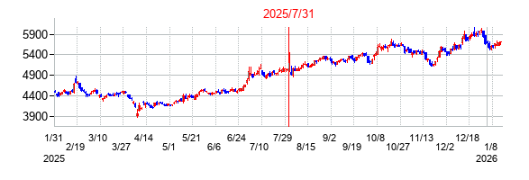 2025年7月31日決算発表前後のの株価の動き方