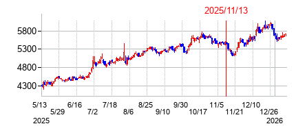 2025年11月13日決算発表前後のの株価の動き方