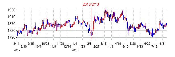 2018年2月13日決算発表前後のの株価の動き方