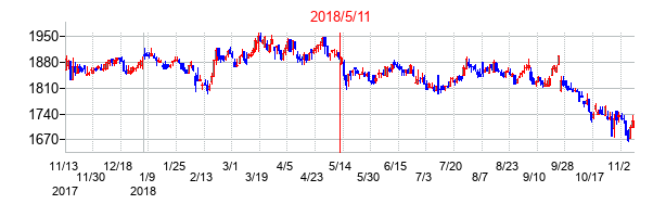 2018年5月11日決算発表前後のの株価の動き方