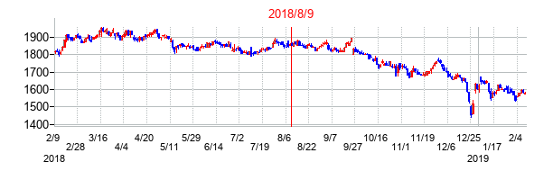 2018年8月9日決算発表前後のの株価の動き方