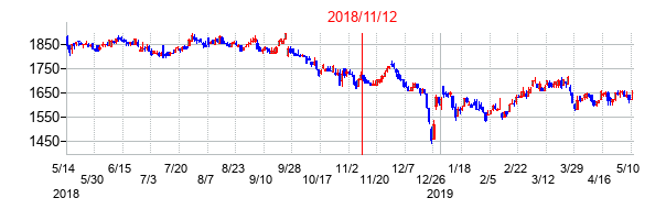 2018年11月12日決算発表前後のの株価の動き方
