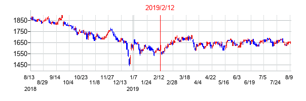 2019年2月12日決算発表前後のの株価の動き方