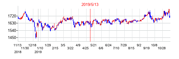 2019年5月13日決算発表前後のの株価の動き方