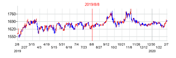 2019年8月8日決算発表前後のの株価の動き方