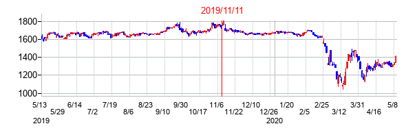 2019年11月11日決算発表前後のの株価の動き方