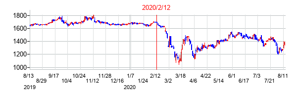 2020年2月12日決算発表前後のの株価の動き方