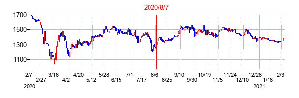 2020年8月7日決算発表前後のの株価の動き方