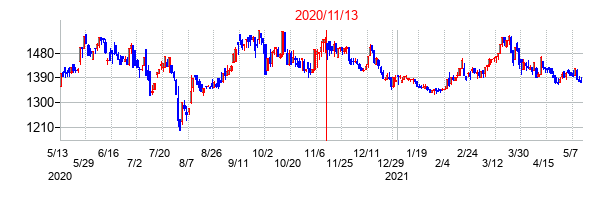 2020年11月13日決算発表前後のの株価の動き方