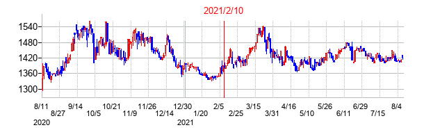 2021年2月10日決算発表前後のの株価の動き方