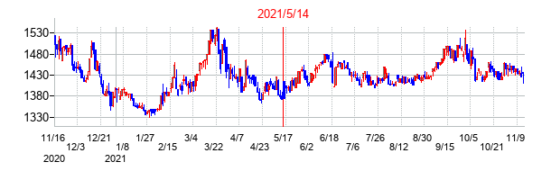 2021年5月14日決算発表前後のの株価の動き方