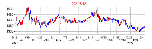 2021年8月12日決算発表前後のの株価の動き方