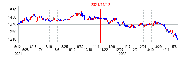 2021年11月12日決算発表前後のの株価の動き方