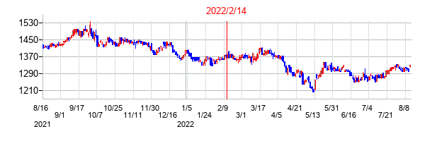 2022年2月14日決算発表前後のの株価の動き方