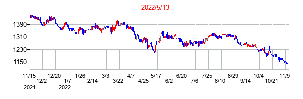 2022年5月13日決算発表前後のの株価の動き方