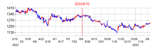 2022年8月10日決算発表前後のの株価の動き方