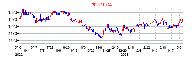 2022年11月14日決算発表前後のの株価の動き方