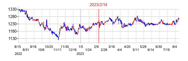 2023年2月14日決算発表前後のの株価の動き方