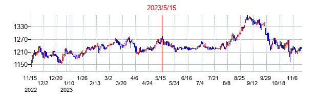 2023年5月15日決算発表前後のの株価の動き方