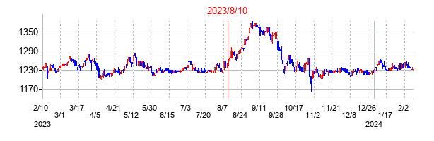 2023年8月10日決算発表前後のの株価の動き方