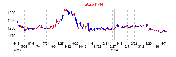 2023年11月14日決算発表前後のの株価の動き方
