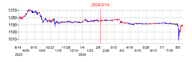 2024年2月14日決算発表前後のの株価の動き方