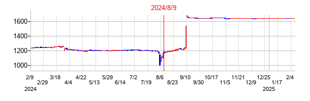 2024年8月9日決算発表前後のの株価の動き方
