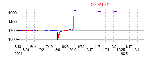 2024年11月12日決算発表前後のの株価の動き方