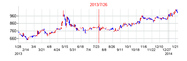2013年7月26日決算発表前後のの株価の動き方