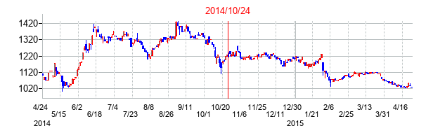 2014年10月24日決算発表前後のの株価の動き方