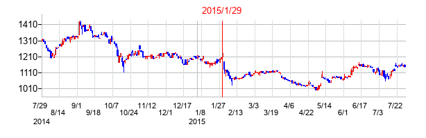 2015年1月29日決算発表前後のの株価の動き方