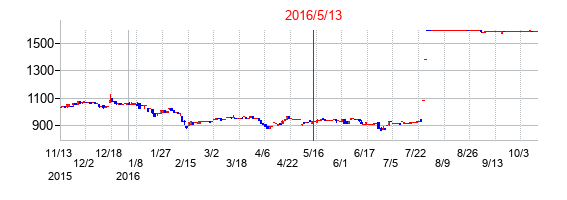 2016年5月13日決算発表前後のの株価の動き方