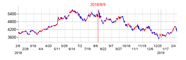 2018年8月9日決算発表前後のの株価の動き方