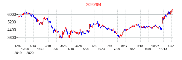 2020年6月4日決算発表前後のの株価の動き方