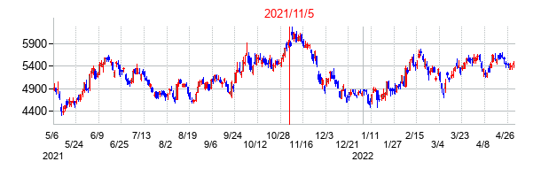 2021年11月5日決算発表前後のの株価の動き方